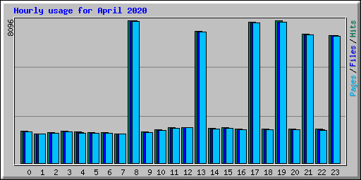 Hourly usage for April 2020