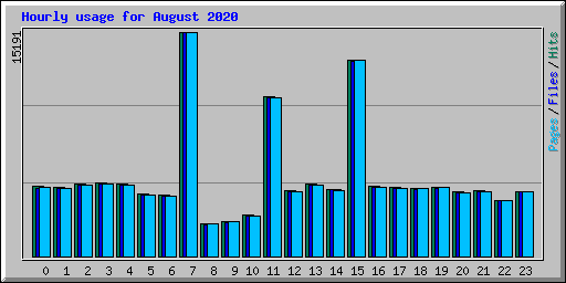 Hourly usage for August 2020