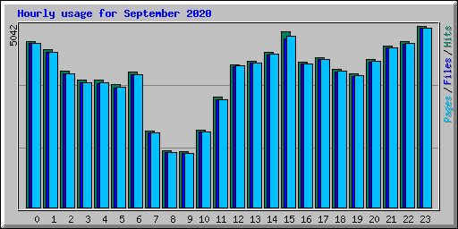 Hourly usage for September 2020