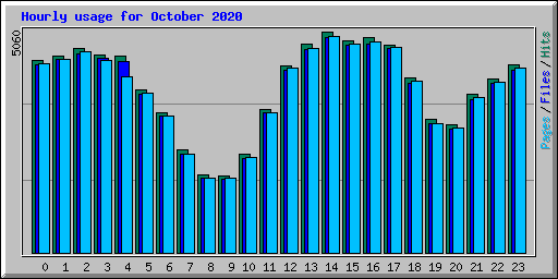 Hourly usage for October 2020