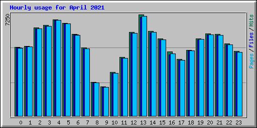 Hourly usage for April 2021
