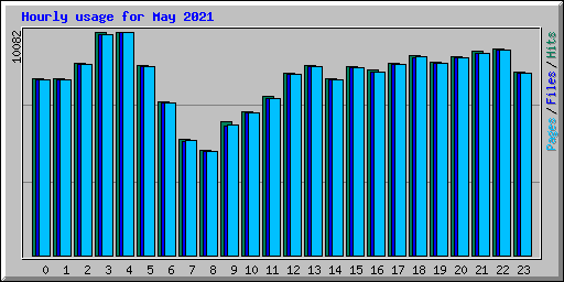 Hourly usage for May 2021