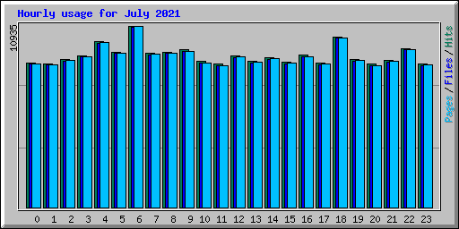 Hourly usage for July 2021