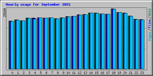 Hourly usage for September 2021