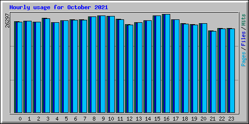 Hourly usage for October 2021