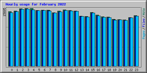 Hourly usage for February 2022