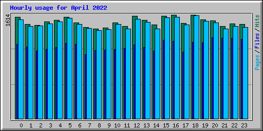 Hourly usage for April 2022