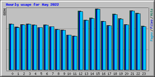 Hourly usage for May 2022