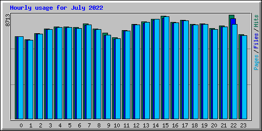 Hourly usage for July 2022