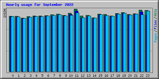 Hourly usage for September 2022