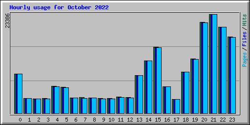 Hourly usage for October 2022